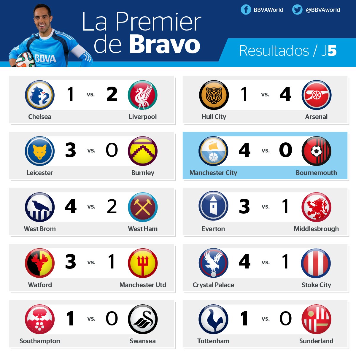 Resultados de la jornada 5 de la Premier Resultados de la jornada 5 de la Premier
