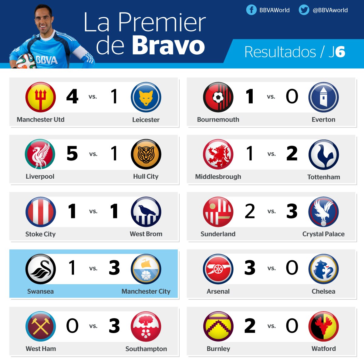 Resultados de la jornada 6 de la Premier League Resultados de la jornada 6 de la Premier League