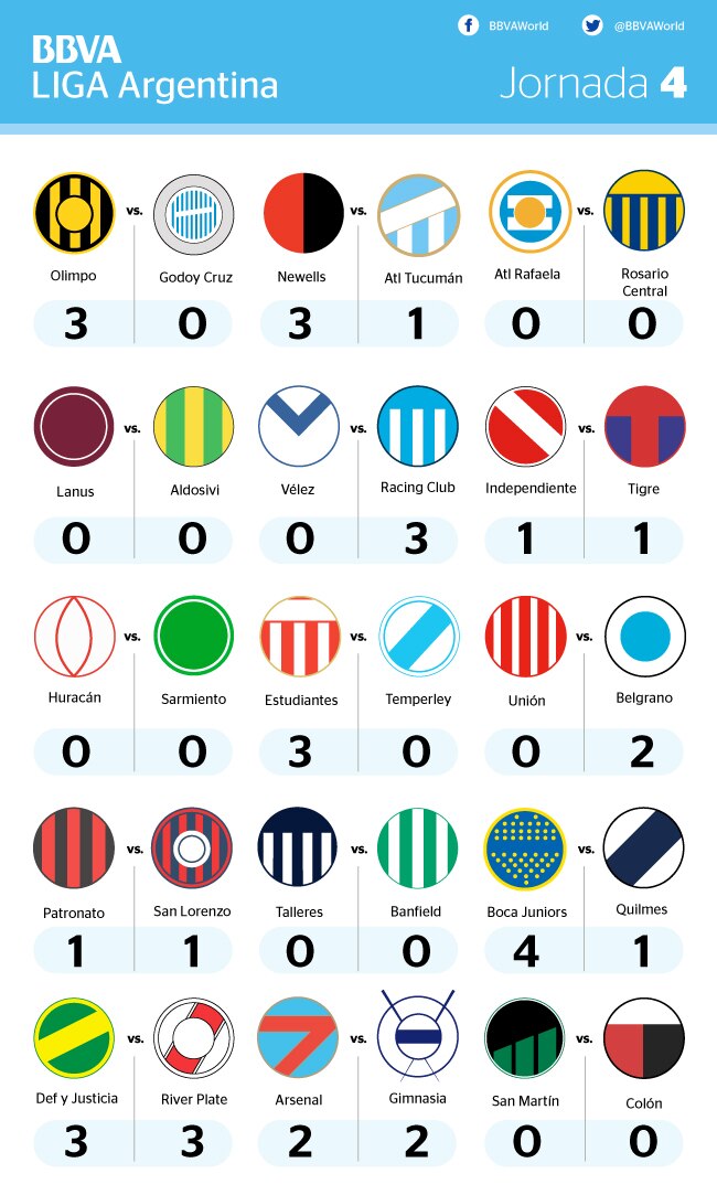 Resultados de la jornada 4 de la liga argentina Resultados de la jornada 4 de la liga argentina
