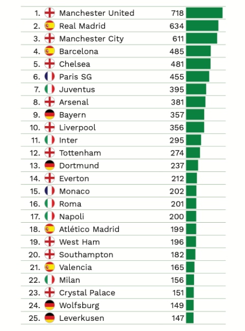 Los 25 clubes más valiosos, según el estudio de CIES