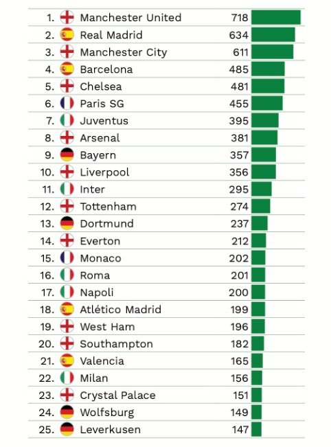 Los 25 clubes más valiosos, según el estudio de CIES Los 25 clubes más valiosos, según el estudio de CIES