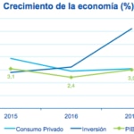 Fotografía de Gráfica crecimiento de la economía desde 2015 hasta 2017