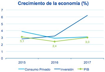 Gráfica crecimiento de la economía desde 2015 hasta 2017 Fotografía de Gráfica crecimiento de la economía desde 2015 hasta 2017