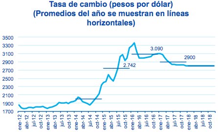 Gráfica tasa de cambio Fotografía de Gráfica tasa de cambio