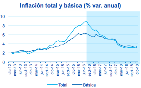 Gráfica inflación total y básica Fotografía Gráfica inflación total y básica