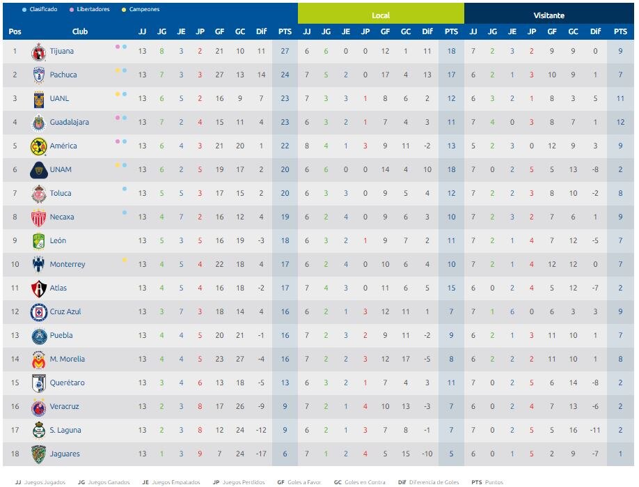 Tabla General Jornada13 LIGABancomer Tabla General Jornada13 LIGABancomer
