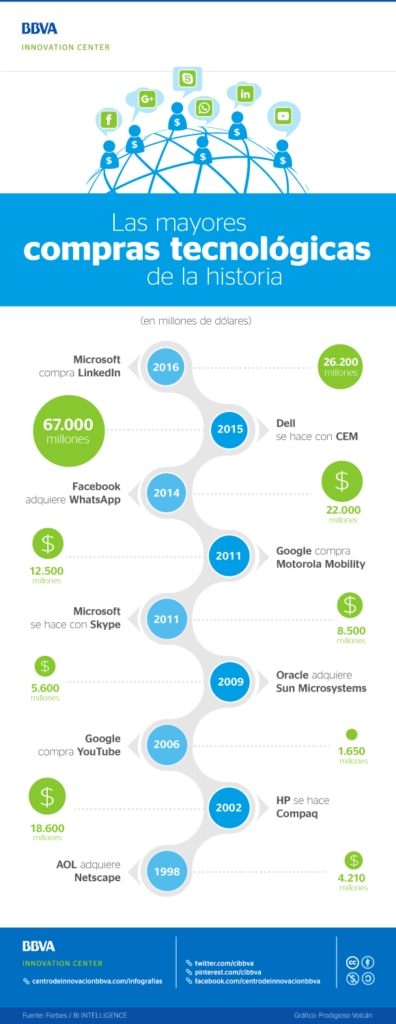 cibbva-infografia-las-mayores-compras-tecnologicas_0 cibbva-infografia-las-mayores-compras-tecnologicas_0