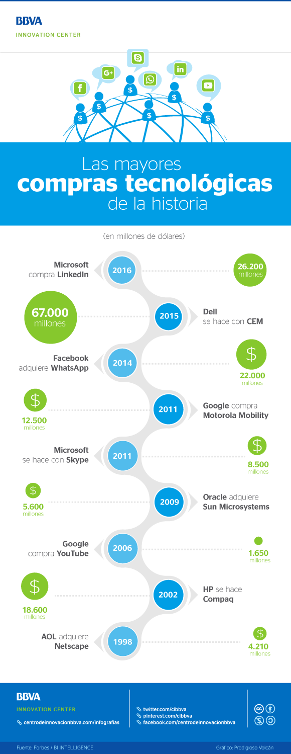 cibbva-infografia-las-mayores-compras-tecnologicas_0 cibbva-infografia-las-mayores-compras-tecnologicas_0