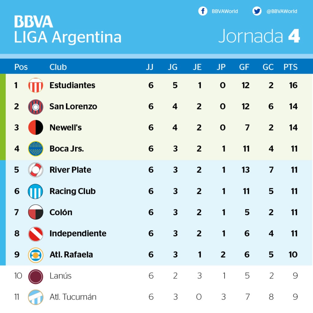 Boca suma y River resta en otra apasionante jornada de la Liga