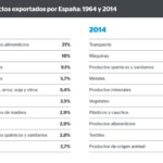 FOTOGRAFÍA DE Gráfico exportaciones España, BBVA