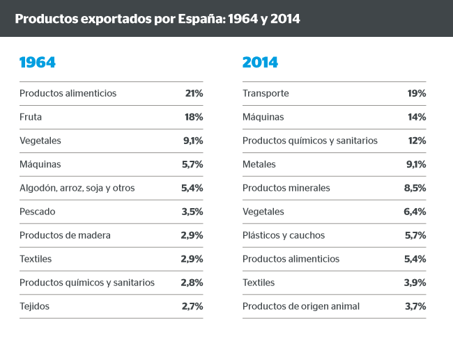 Gráfico exportaciones España, 1964-2014, BBVA, economía FOTOGRAFÍA DE Gráfico exportaciones España, BBVA