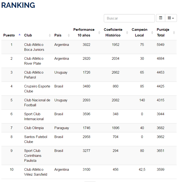 El ranking actual de la Conmebol El ranking actual de la Conmebol