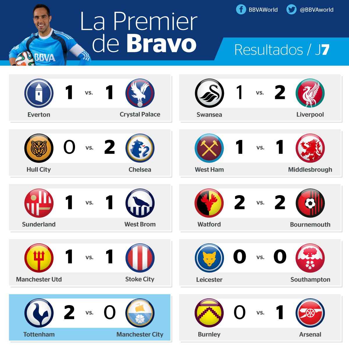 Resultados de la jornada 7 de la Premier League Resultados de la jornada 7 de la Premier League