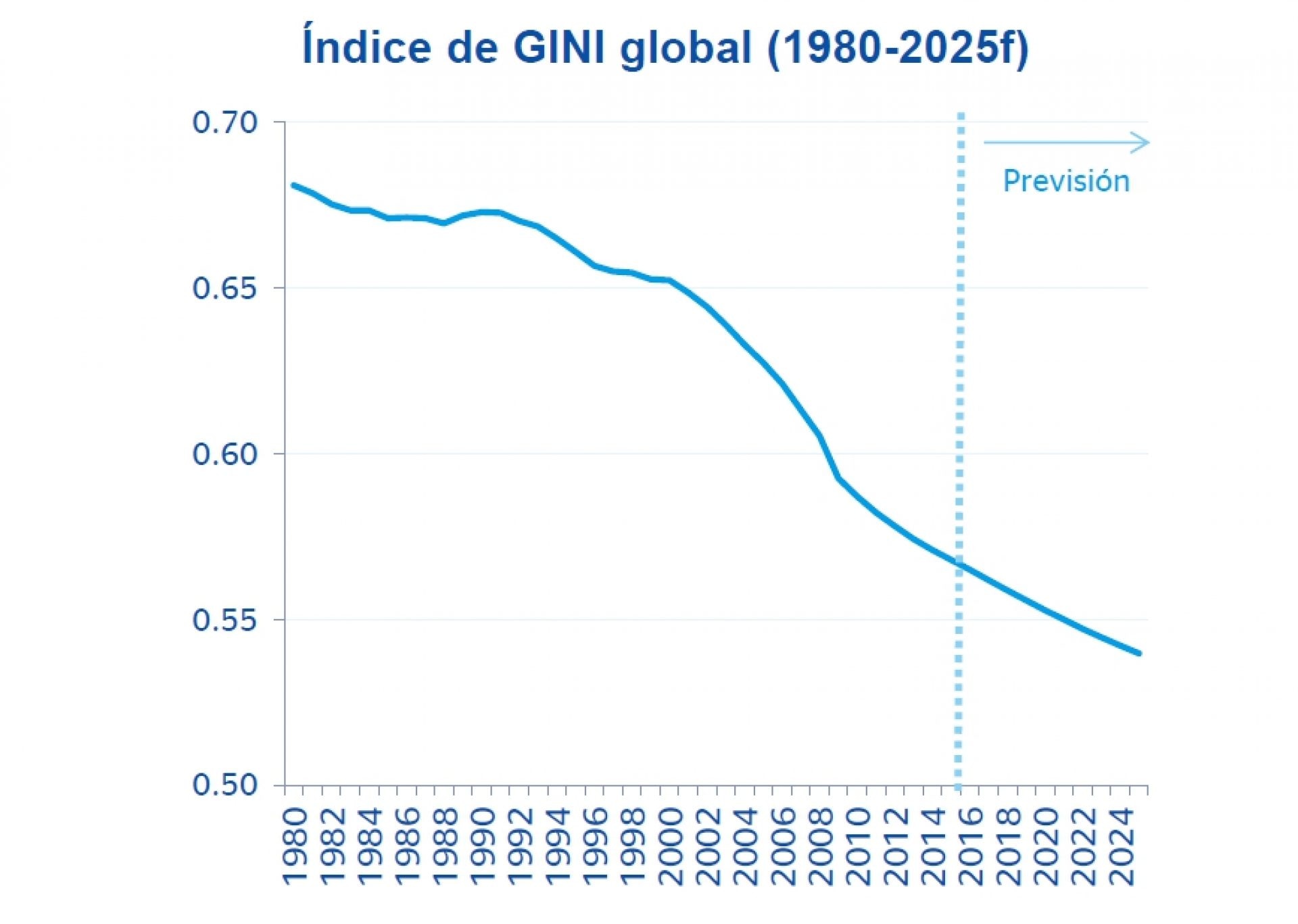 Coeficiente de Gini, el detector de