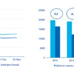 Fotografía de Gráfica sobre proyección y comportamiento de cuenta corriente