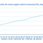 Fotografía de Tasa de tributación de renta según salario mensual (%, impuesto/salario)