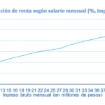 Fotografía de Tasa de tributación de renta según salario mensual (%, impuesto/salario)