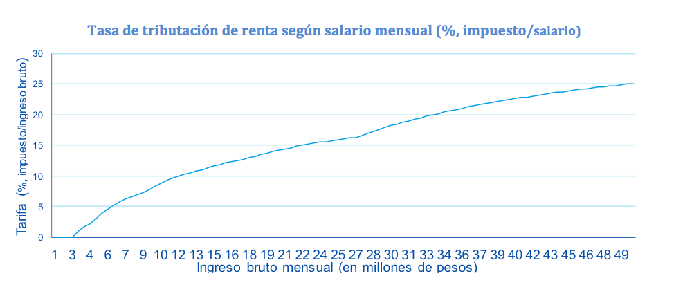 Tasa de tributación de renta según salario mensual (%, impuesto/salario) Fotografía de Tasa de tributación de renta según salario mensual (%, impuesto/salario)