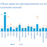 Fotografía de Gráfica de la Relación entre el PIB per cápita de cada departamento con el PIB per cápita nacional en los años 2000 y 2015