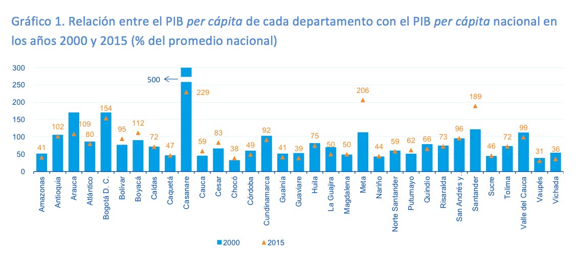 Gráfica de la Relación entre el PIB per cápita de cada departamento con el PIB per cápita nacional en los años 2000 y 2015 Fotografía de Gráfica de la Relación entre el PIB per cápita de cada departamento con el PIB per cápita nacional en los años 2000 y 2015
