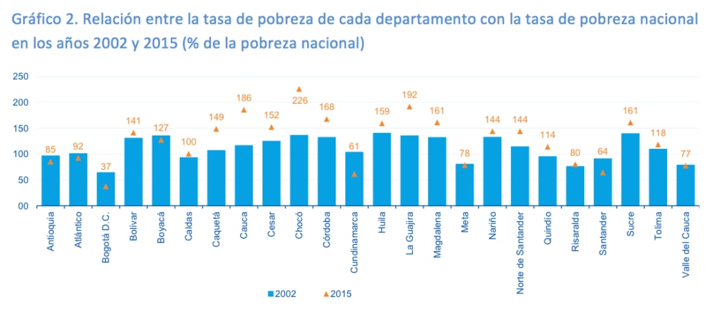 fotografía de Gráfica de la Relación entre la tasa de pobreza de cada departamento con la tasa de pobreza nacional en los años 2002 y 2015