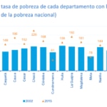 fotografía de Gráfica de la Relación entre la tasa de pobreza de cada departamento con la tasa de pobreza nacional en los años 2002 y 2015