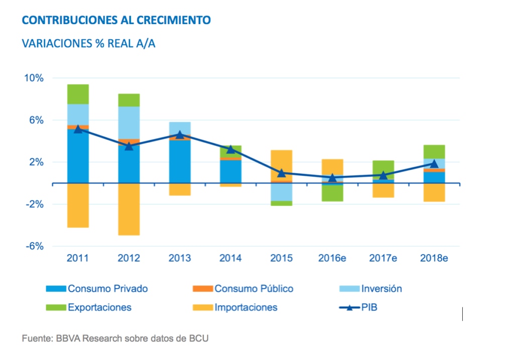 Contribuciones Crecimiento Uruguay BBVA Research Contribuciones Crecimiento Uruguay BBVA Research