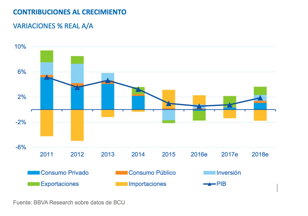 Contribuciones Crecimiento Uruguay BBVA Research Contribuciones Crecimiento Uruguay BBVA Research