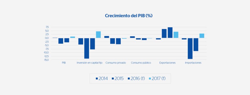 Crecimiento PIB Brasil BBVA Research