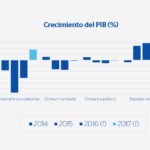 Crecimiento PIB Brasil BBVA Research
