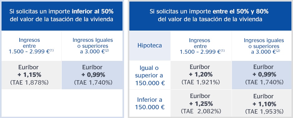 Hipoteca Variable BBVA, tipos de interés, gráfico BBVA, datos Fotografía de Hipoteca Variable BBVA, tipos de interés, gráfico BBVA, datos