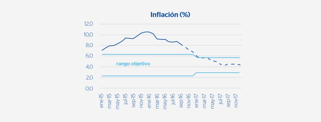 Inflación Brasil BBVA Research Inflación Brasil BBVA Research