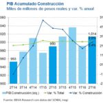 PIB ACUMULADO CONSTRUCCIÓN