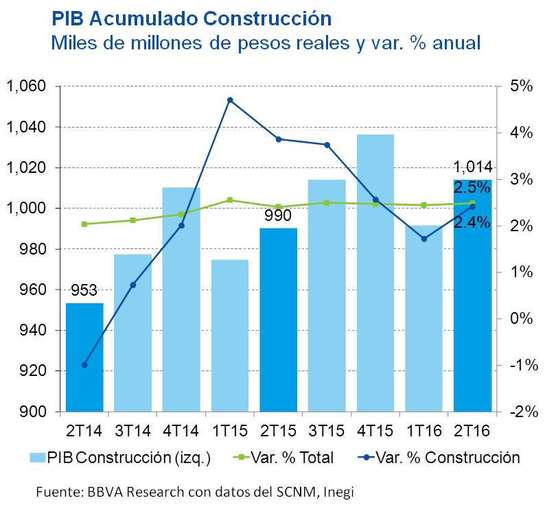 PIB ACUMULADO CONSTRUCCIÓN PIB ACUMULADO CONSTRUCCIÓN