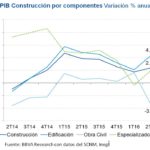 PIB CONSTRUCCIÓN POR COMPONENTES