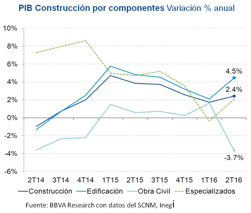 PIB CONSTRUCCIÓN POR COMPONENTES PIB CONSTRUCCIÓN POR COMPONENTES