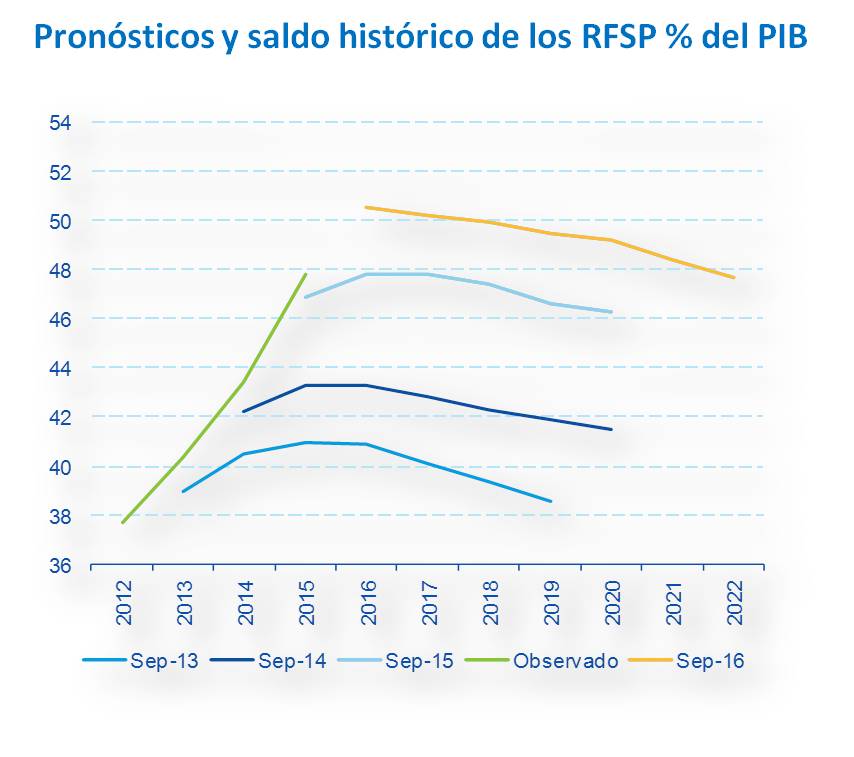 RFSP % PIB RFSP % PIB