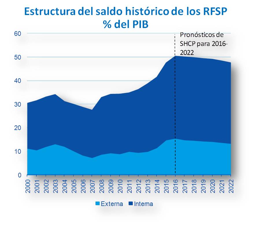 Saldo histórico Saldo histórico