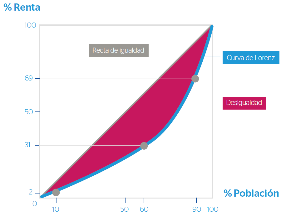 Monarquía o República ¿qué es más caro? Curva-de-Lorenz-gr%C3%A1fico-econom%C3%ADa-desigualdad-coeficiente-de-Gini-900