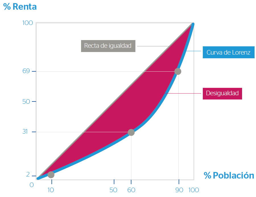 curva de Lorenz, gráfico, economía, desigualdad, coeficiente de Gini curva de Lorenz, gráfico, economía, desigualdad, coeficiente de Gini