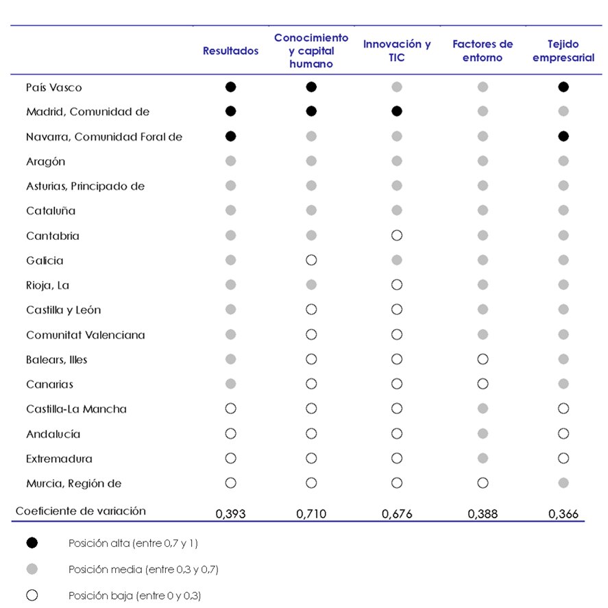 Indicadores Sintéticos de Competitividad Fundación BBVA Ivie Gráfico Indicadores Sintéticos de Competitividad Fundación BBVA Ivie