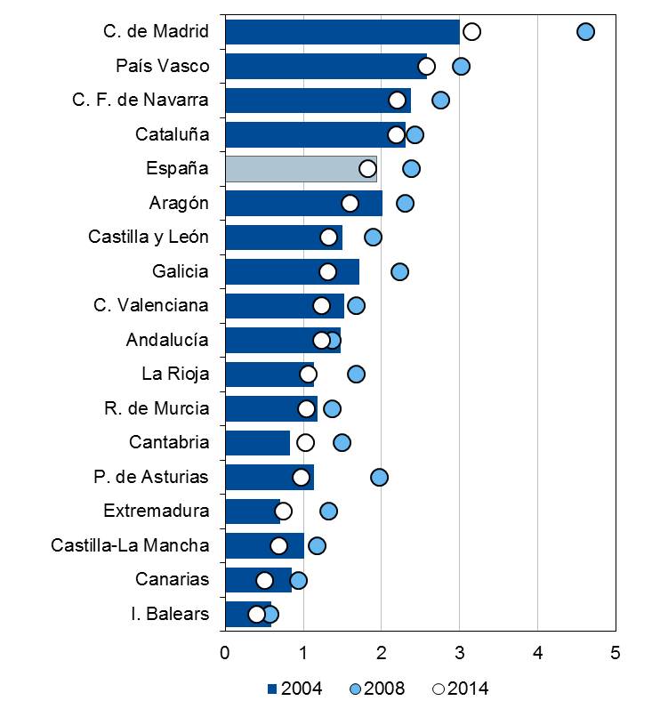 Gasto en I+d+i en relación con el PIB. Informe Fundación BBVA-Ivie sobre competitividad y economía del conocimiento Gasto en I+d+i en relación con el PIB. Informe Fundación BBVA-Ivie sobre competitividad y economía del conocimiento