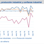 Fotografía de Gráfica Importaciones, producción industrial y confianza industrial