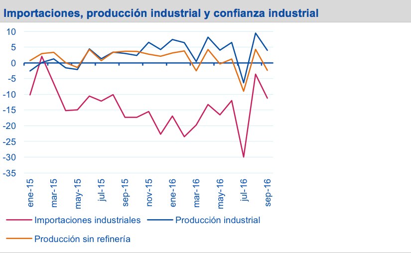Gráfica Importaciones, producción industrial y confianza industrial Fotografía de Gráfica Importaciones, producción industrial y confianza industrial