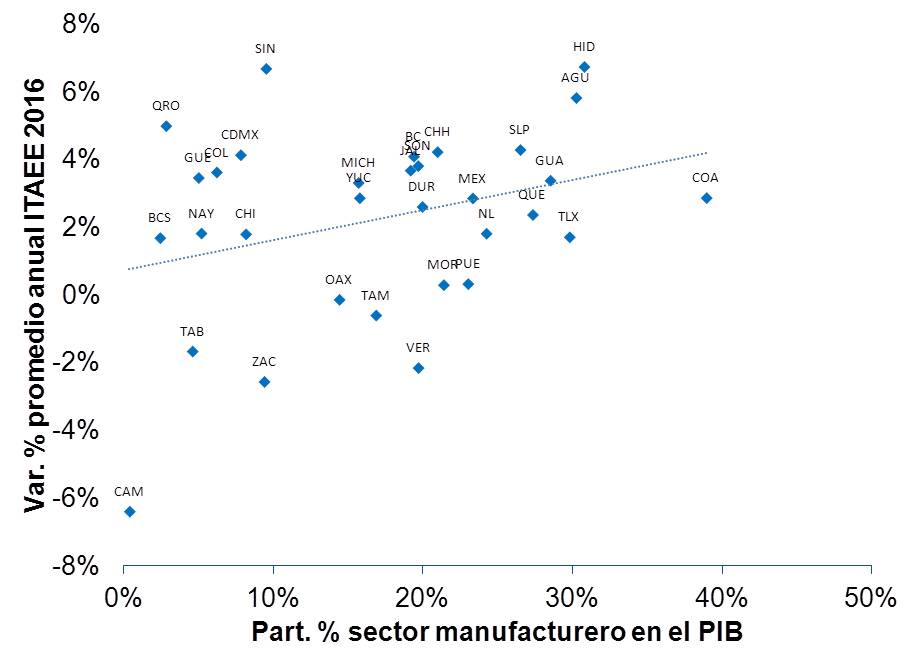 Exportaciones manufactureras Exportaciones manufactureras