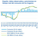 Gráfico consumo BBVA Research