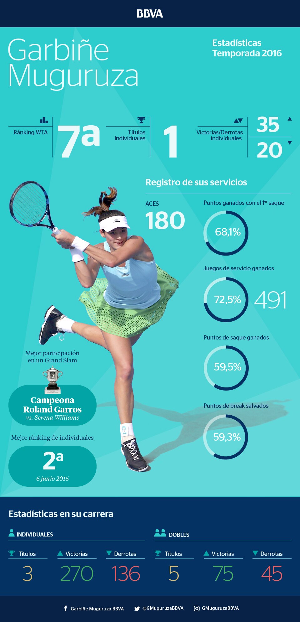 Garbiñe Muguruza Estadísticas 2016 Garbiñe Muguruza Estadísticas 2016