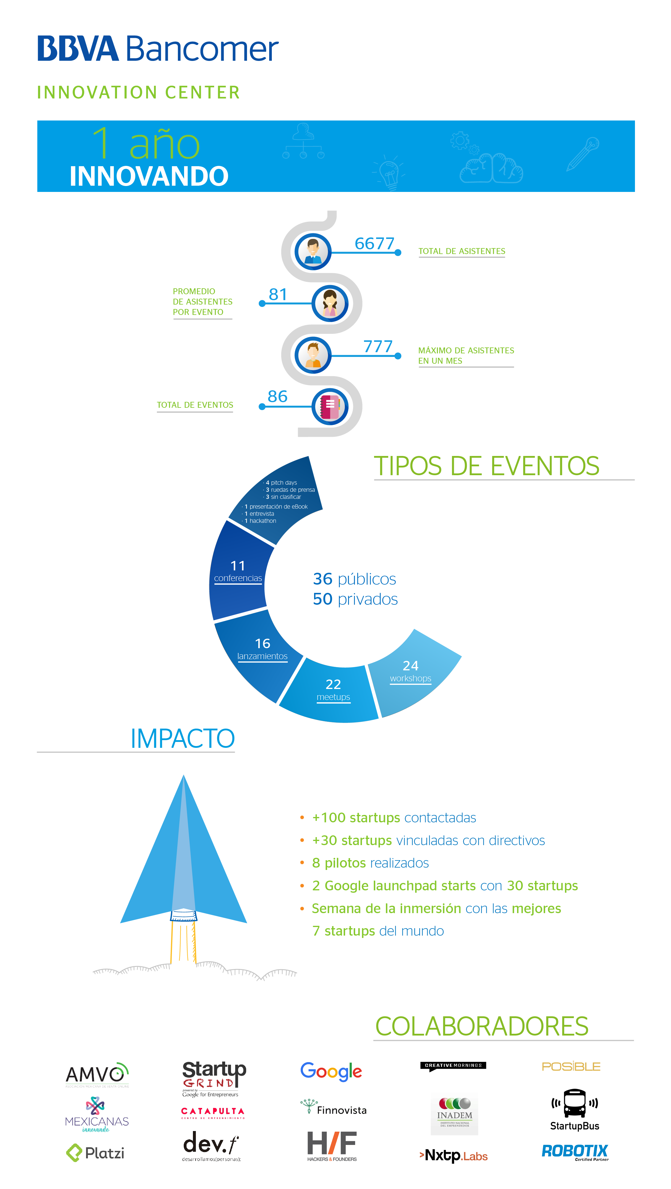 Hitos del Centro de Innovación BBVA Bancomer en el 2016 Hitos del Centro de Innovación BBVA Bancomer en el 2016