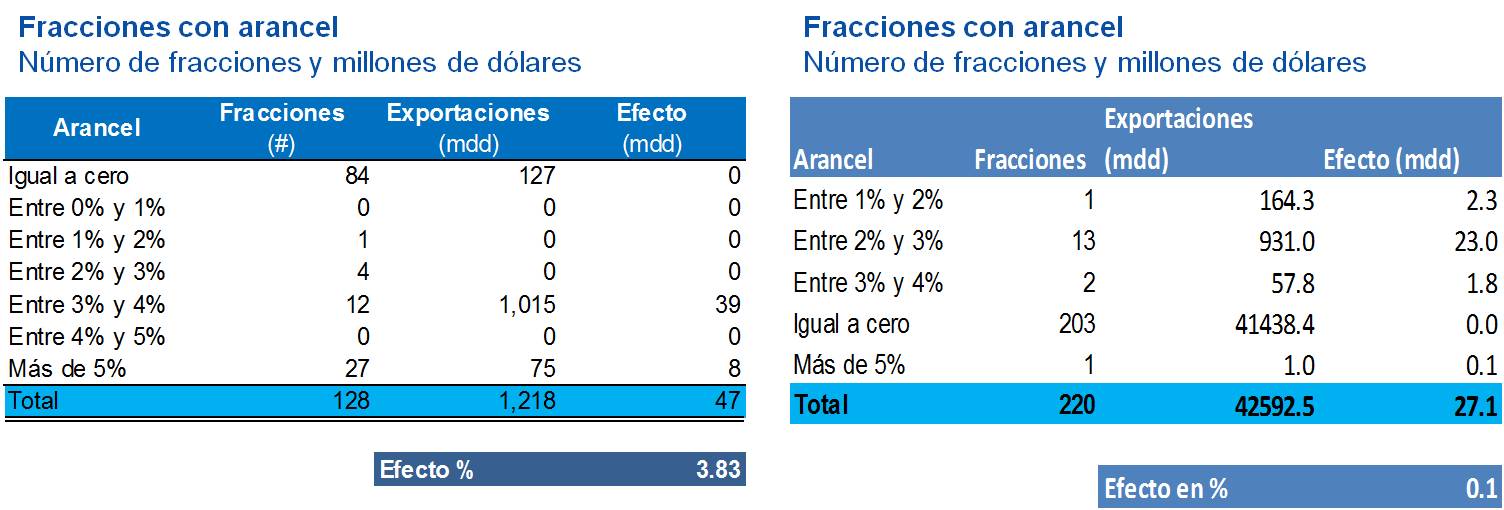 IMPACTO FRACCIONES CON ARANCEL IMPACTO FRACCIONES CON ARANCEL