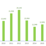 Gráfico_venta_de_apartamentos